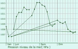 Graphe de la pression atmosphrique prvue pour Estoher