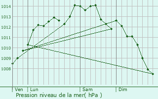 Graphe de la pression atmosphrique prvue pour Betton
