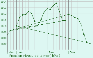 Graphe de la pression atmosphrique prvue pour Marckolsheim