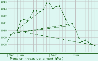 Graphe de la pression atmosphrique prvue pour La Chaize-Giraud