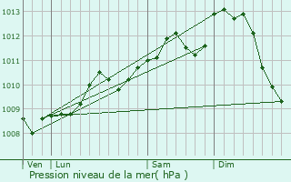 Graphe de la pression atmosphrique prvue pour Antwerpen