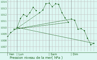 Graphe de la pression atmosphrique prvue pour Sautron