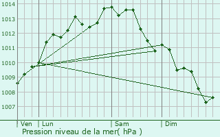 Graphe de la pression atmosphrique prvue pour Brains