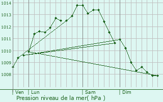 Graphe de la pression atmosphrique prvue pour Cox