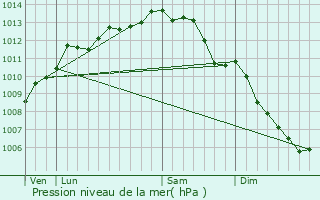 Graphe de la pression atmosphrique prvue pour La Garnache