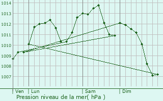 Graphe de la pression atmosphrique prvue pour Wintzenheim