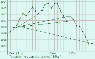Graphe de la pression atmosphrique prvue pour Abbaretz