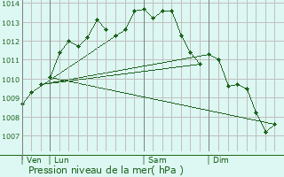 Graphe de la pression atmosphrique prvue pour Nantes