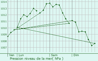 Graphe de la pression atmosphrique prvue pour Pont-Saint-Martin