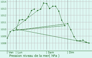 Graphe de la pression atmosphrique prvue pour Chteau-d