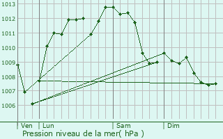 Graphe de la pression atmosphrique prvue pour Taillet