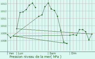 Graphe de la pression atmosphrique prvue pour Labarthe-sur-Lze