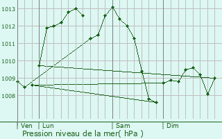 Graphe de la pression atmosphrique prvue pour Muret