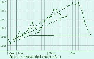 Graphe de la pression atmosphrique prvue pour Forest