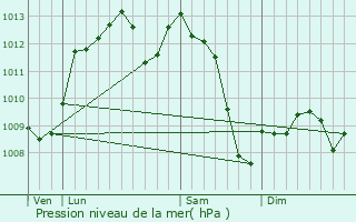 Graphe de la pression atmosphrique prvue pour Balma