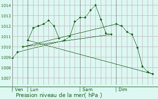 Graphe de la pression atmosphrique prvue pour Raon-l