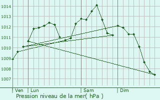 Graphe de la pression atmosphrique prvue pour Baccarat