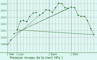 Graphe de la pression atmosphrique prvue pour Cherbourg-en-Cotentin