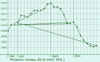 Graphe de la pression atmosphrique prvue pour Venansault