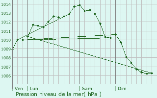 Graphe de la pression atmosphrique prvue pour Mouilleron-le-Captif