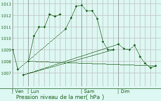 Graphe de la pression atmosphrique prvue pour Ille-sur-Tt