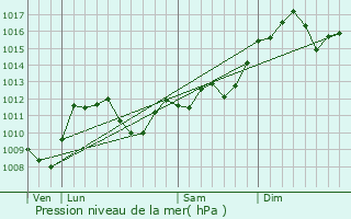 Graphe de la pression atmosphrique prvue pour Chicopee