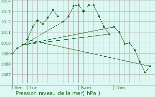 Graphe de la pression atmosphrique prvue pour Msanger