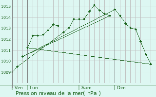 Graphe de la pression atmosphrique prvue pour Valognes