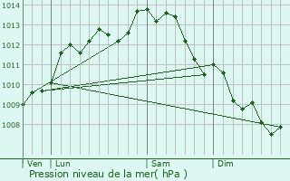 Graphe de la pression atmosphrique prvue pour L