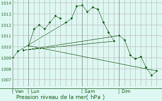 Graphe de la pression atmosphrique prvue pour Bouffr