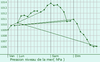 Graphe de la pression atmosphrique prvue pour La Verrie