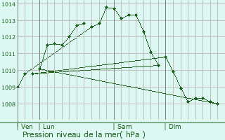 Graphe de la pression atmosphrique prvue pour Saint-Avaugourd-des-Landes