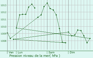 Graphe de la pression atmosphrique prvue pour Gaillac