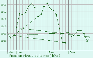 Graphe de la pression atmosphrique prvue pour Rabastens