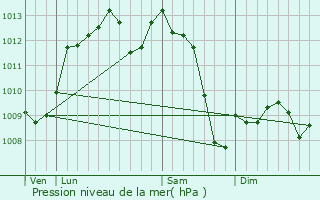 Graphe de la pression atmosphrique prvue pour Villemur-sur-Tarn