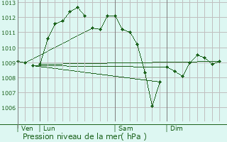 Graphe de la pression atmosphrique prvue pour Auch