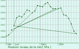 Graphe de la pression atmosphrique prvue pour Sallen