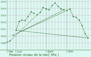 Graphe de la pression atmosphrique prvue pour La Folie