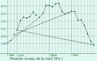 Graphe de la pression atmosphrique prvue pour Vire