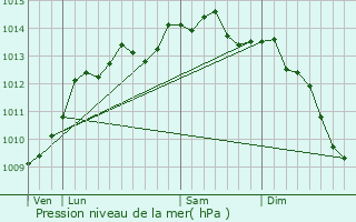 Graphe de la pression atmosphrique prvue pour Les Loges