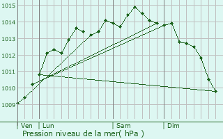 Graphe de la pression atmosphrique prvue pour La Cambe