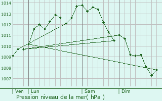 Graphe de la pression atmosphrique prvue pour Treize-Septiers