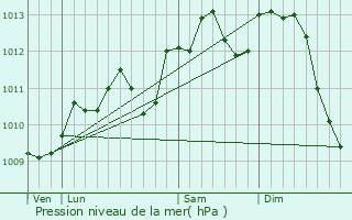 Graphe de la pression atmosphrique prvue pour Cond-sur-l