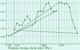 Graphe de la pression atmosphrique prvue pour Hergnies