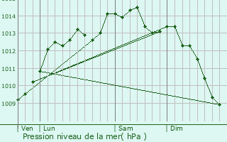 Graphe de la pression atmosphrique prvue pour La Rocque