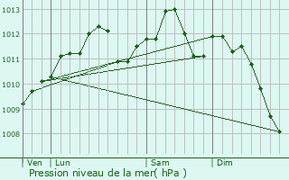 Graphe de la pression atmosphrique prvue pour Boureuilles