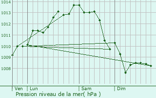 Graphe de la pression atmosphrique prvue pour Saint-Pierre-d