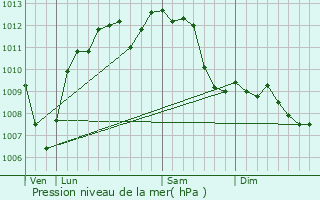 Graphe de la pression atmosphrique prvue pour Thuir