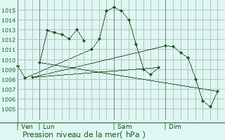 Graphe de la pression atmosphrique prvue pour Saint-Alban-sur-Limagnole