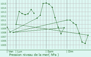 Graphe de la pression atmosphrique prvue pour Cheylade